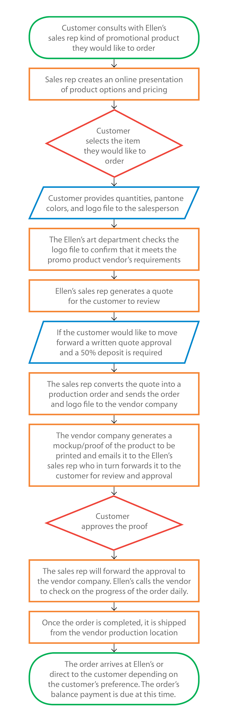 Promotional Products Workflow